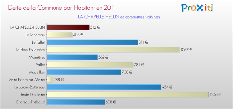 Dette par habitant de la commune en 2011 pour LA CHAPELLE-HEULIN et les communes proches Comparaison de la dette par habitant de la commune en 2011 pour LA CHAPELLE-HEULIN et les communes voisines