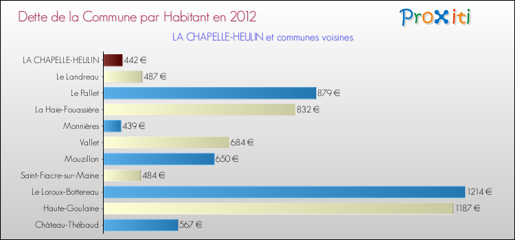 Dette par habitant de la commune en 2012 pour LA CHAPELLE-HEULIN et les communes proches Comparaison de la dette par habitant de la commune en 2012 pour LA CHAPELLE-HEULIN et les communes voisines