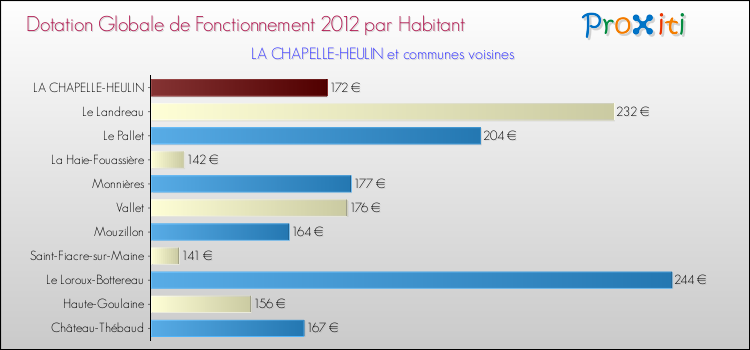 Montant des dotations globales de fonctionnement DGF par Habitant pour LA CHAPELLE-HEULIN et les communes proches Comparaison des des dotations globales de fonctionnement DGF par habitant pour LA CHAPELLE-HEULIN et les communes voisines