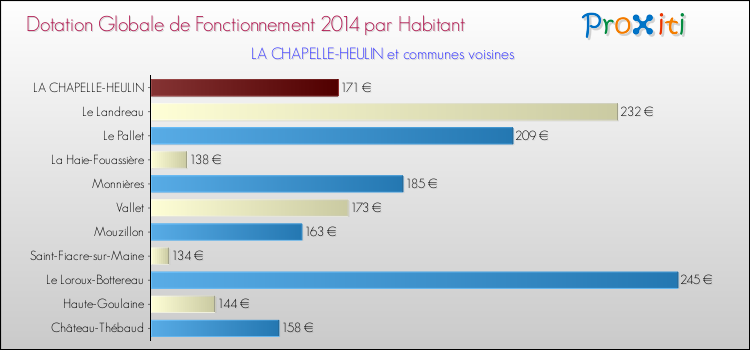 Montant des dotations globales de fonctionnement DGF par Habitant pour LA CHAPELLE-HEULIN et les communes proches en 2014. Comparaison des des dotations globales de fonctionnement DGF par habitant pour LA CHAPELLE-HEULIN et les communes voisines en 2014.