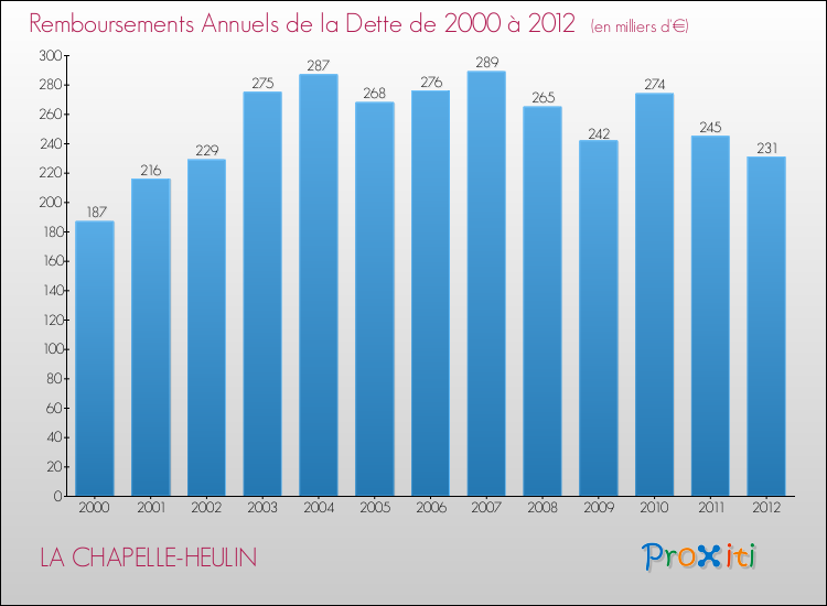 Evolution de l'annuité de la dette pour la commune de LA CHAPELLE-HEULIN de 2000 à 2012 Annuités de la dette pour LA CHAPELLE-HEULIN de 2000 à 2012