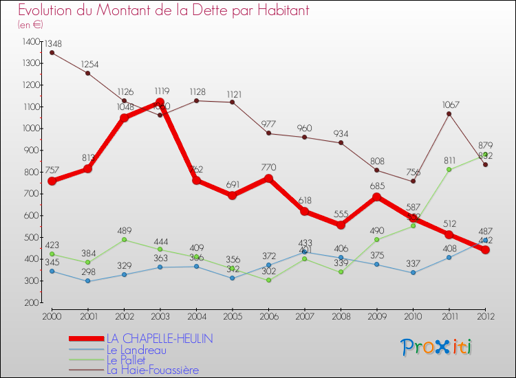 Evolution de la dette par habitant pour la commune de LA CHAPELLE-HEULIN et les communes proches de 2000 à 2012 Comparaison de la dette par habitant pour LA CHAPELLE-HEULIN et les communes voisines de 2000 à 2012