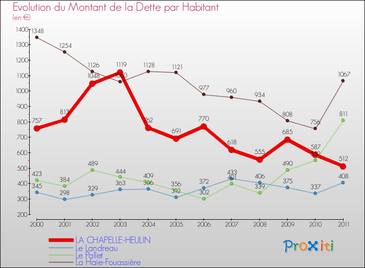 Evolution de la dette par habitant pour la commune de LA CHAPELLE-HEULIN et les communes proches Comparaison de la dette par habitant pour LA CHAPELLE-HEULIN et les communes voisines