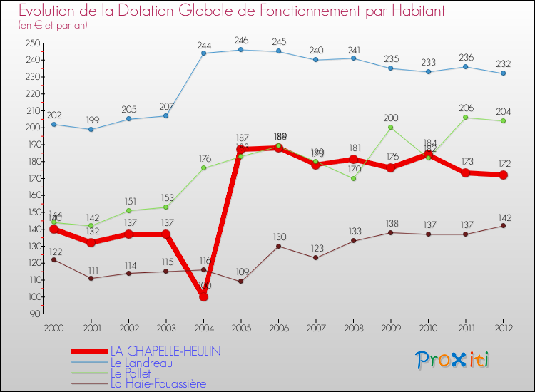 Evolution et montant de la dotation globale de fonctionnement par Habitant pour LA CHAPELLE-HEULIN et les communes proches Comparaison des dotations globales de fonctionnement par habitant pour LA CHAPELLE-HEULIN et les communes voisines