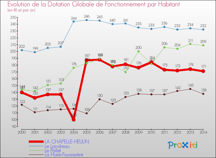 Evolution et montant de la dotation globale de fonctionnement par Habitant pour LA CHAPELLE-HEULIN et les communes proches de 2000 à 2014. Comparaison des dotations globales de fonctionnement par habitant pour LA CHAPELLE-HEULIN et les communes voisines de 2000 à 2014.