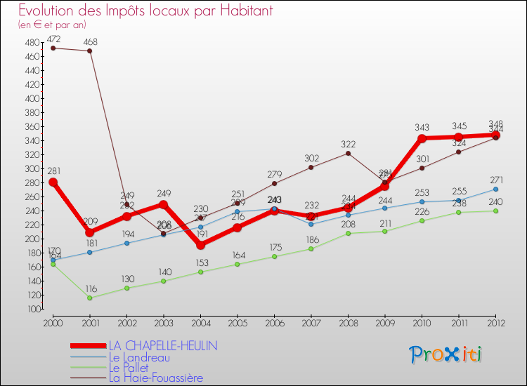 Evolution et montant des impôts locaux par Habitant pour LA CHAPELLE-HEULIN et les communes proches Comparaison des impôts locaux par habitant pour LA CHAPELLE-HEULIN et les communes voisines