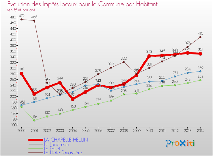 Evolution et montant des impôts locaux par Habitant pour LA CHAPELLE-HEULIN et les communes proches de 2000 à 2014 Comparaison des impôts locaux par habitant pour LA CHAPELLE-HEULIN et les communes voisines de 2000 à 2014