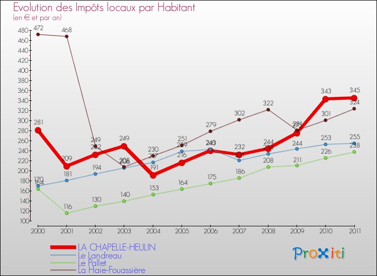 Evolution et montant des impôts locaux par Habitant pour LA CHAPELLE-HEULIN et les communes proches Comparaison des impôts locaux par habitant pour LA CHAPELLE-HEULIN et les communes voisines