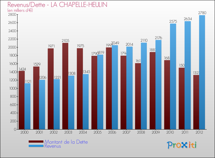 Evolution comparée de la dette et des revenus pour la commune de LA CHAPELLE-HEULIN de 2000 à 2012 Comparaison de la dette et des revenus pour LA CHAPELLE-HEULIN de 2000 à 2012
