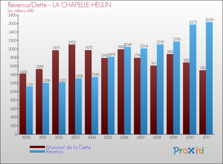 Evolution comparée de la dette et des revenus pour la commune de LA CHAPELLE-HEULIN de 2000 à 2011 Comparaison de la dette et des revenus pour LA CHAPELLE-HEULIN de 2000 à 2011