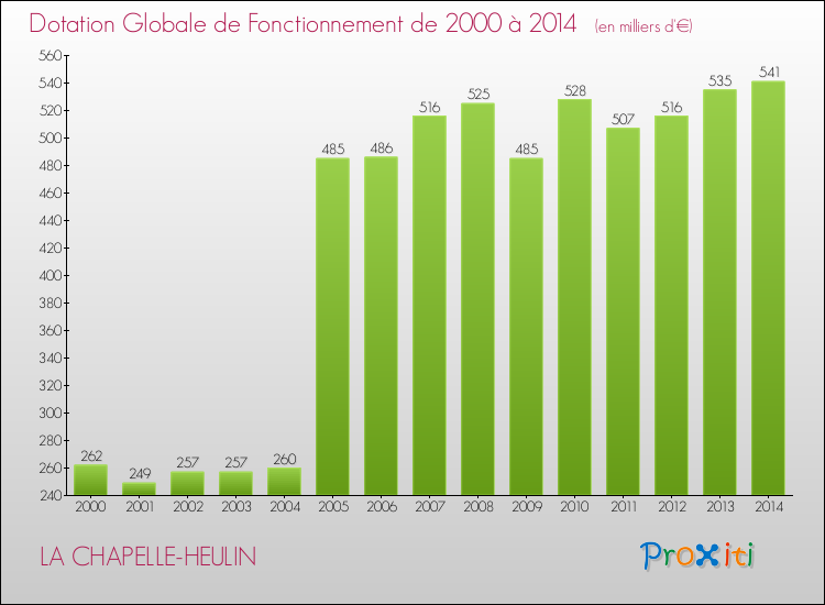 Evolution du montant de la Dotation Globale de Fonctionnement pour la commune de LA CHAPELLE-HEULIN de 2000 à 2014 Evolution du montant de la Dotation Globale de Fonctionnement pour LA CHAPELLE-HEULIN de 2000 à 2014