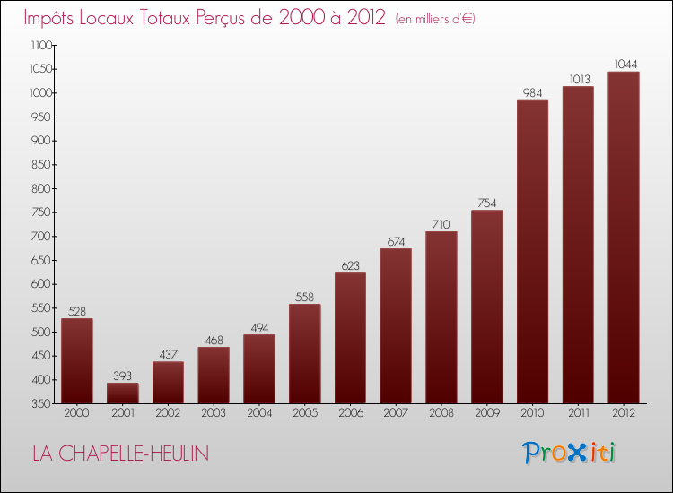 Evolution des Impôts Locaux pour la commune de LA CHAPELLE-HEULIN de 2000 à 2012 Evolution des Impôts Locaux pour LA CHAPELLE-HEULIN de 2000 à 2012