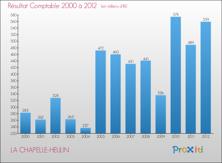 Evolution du résultat comptable pour la commune de LA CHAPELLE-HEULIN de 2000 à 2012 Evolution du résultat comptable pour LA CHAPELLE-HEULIN de 2000 à 2012
