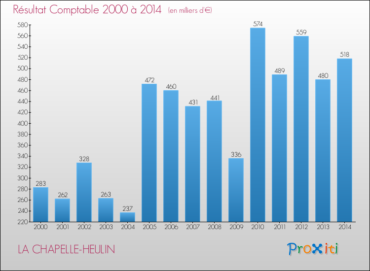 Evolution du résultat comptable pour la commune de LA CHAPELLE-HEULIN de 2000 à 2014 Evolution du résultat comptable pour LA CHAPELLE-HEULIN de 2000 à 2014