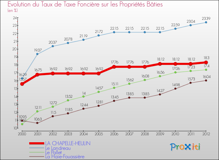 Evolution du taux de la taxe foncière sur le bati pour LA CHAPELLE-HEULIN et les communes proches de 2000 à 2012 Comparaison des taux de taxe foncière sur le bati pour LA CHAPELLE-HEULIN et les communes voisines de 2000 à 2012