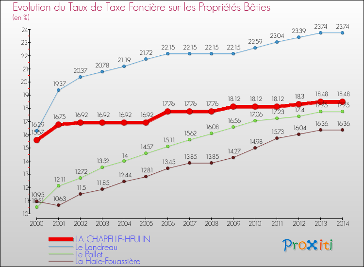 Evolution du taux de la taxe foncière sur le bati pour LA CHAPELLE-HEULIN et les communes proches de 2000 à 2014 Comparaison des taux de taxe foncière sur le bati pour LA CHAPELLE-HEULIN et les communes voisines de 2000 à 2014