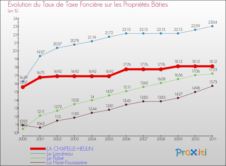 Evolution du taux de la taxe foncière sur le bati pour LA CHAPELLE-HEULIN et les communes proches Comparaison des taux de taxe foncière sur le bati pour LA CHAPELLE-HEULIN et les communes voisines