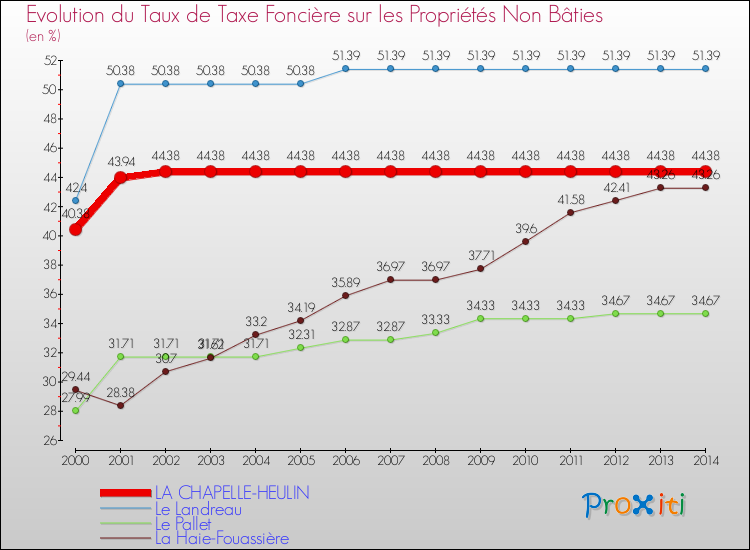Evolution du taux de la taxe foncière sur les immeubles et terrains non batis pour LA CHAPELLE-HEULIN et les communes proches de 2000 à 2014 Comparaison des taux de la taxe foncière sur les immeubles et terrains non batis pour LA CHAPELLE-HEULIN et les communes voisines de 2000 à 2014