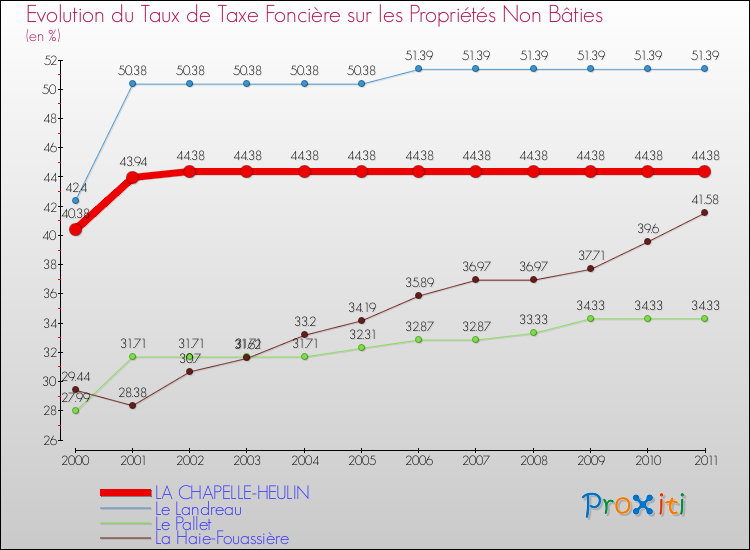 Evolution du taux de la taxe foncière sur les immeubles et terrains non batis pour LA CHAPELLE-HEULIN et les communes proches Comparaison des taux de la taxe foncière sur les immeubles et terrains non batis pour LA CHAPELLE-HEULIN et les communes voisines