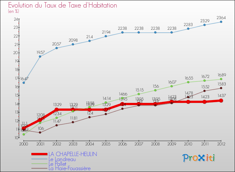 Evolution du taux de la taxe d'habitation pour LA CHAPELLE-HEULIN et les communes proches Comparaison des taux de la taxe d'habitation pour LA CHAPELLE-HEULIN et les communes voisines