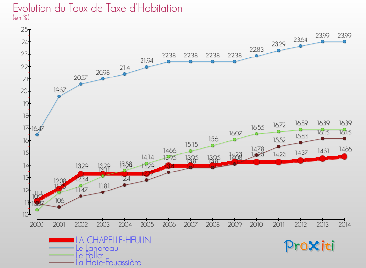 Evolution du taux de la taxe d'habitation pour LA CHAPELLE-HEULIN et les communes proches de 2000 à 2014 Comparaison des taux de la taxe d'habitation pour LA CHAPELLE-HEULIN et les communes voisines de 2000 à 2014