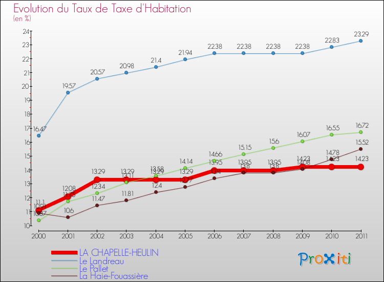 Evolution du taux de la taxe d'habitation pour LA CHAPELLE-HEULIN et les communes proches Comparaison des taux de la taxe d'habitation pour LA CHAPELLE-HEULIN et les communes voisines