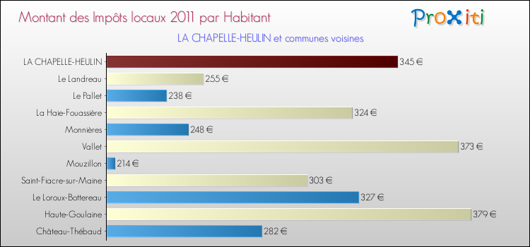 Montant des impôts locaux par Habitant pour LA CHAPELLE-HEULIN et les communes proches Comparaison des impôts locaux par habitant pour LA CHAPELLE-HEULIN et les communes voisines