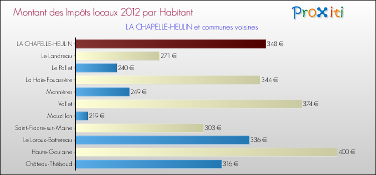 Montant des impôts locaux par Habitant pour LA CHAPELLE-HEULIN et les communes proches Comparaison des impôts locaux par habitant pour LA CHAPELLE-HEULIN et les communes voisines