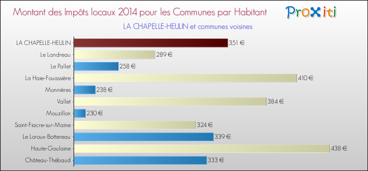 Montant des impôts locaux par Habitant pour LA CHAPELLE-HEULIN et les communes proches en 2014 Comparaison des impôts locaux par habitant pour LA CHAPELLE-HEULIN et les communes voisines en 2014