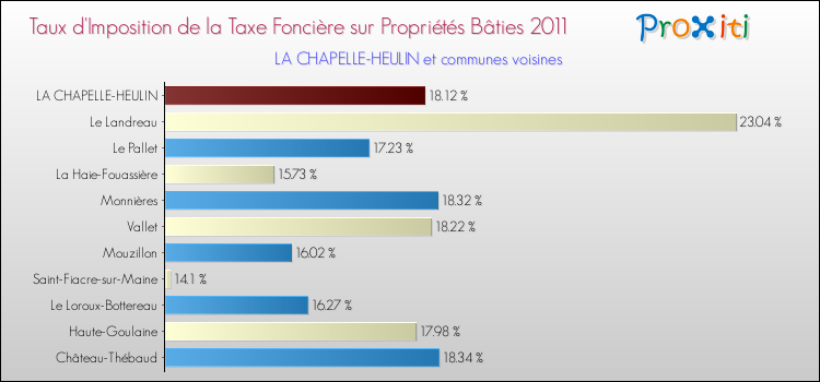 Taux d'imposition de la taxe foncière sur le bati 2011 pour LA CHAPELLE-HEULIN et les communes proches Comparaison des taux d'imposition de la taxe foncière sur le bati 2011 pour LA CHAPELLE-HEULIN et les communes voisines
