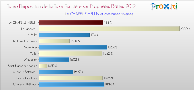 Taux d'imposition de la taxe foncière sur le bati 2012 pour LA CHAPELLE-HEULIN et les communes proches Comparaison des taux d'imposition de la taxe foncière sur le bati 2012 pour LA CHAPELLE-HEULIN et les communes voisines
