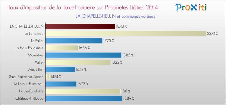 Taux d'imposition de la taxe foncière sur le bati 2014 pour LA CHAPELLE-HEULIN et les communes proches Comparaison des taux d'imposition de la taxe foncière sur le bati 2014 pour LA CHAPELLE-HEULIN et les communes voisines