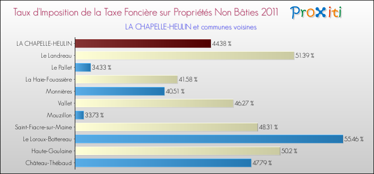 Taux d'imposition de la taxe foncière sur les immeubles et terrains non batis 2011 pour LA CHAPELLE-HEULIN et les communes proches Comparaison des taux d'imposition de la taxe foncière sur les immeubles et terrains non batis 2011 pour LA CHAPELLE-HEULIN et les communes voisines
