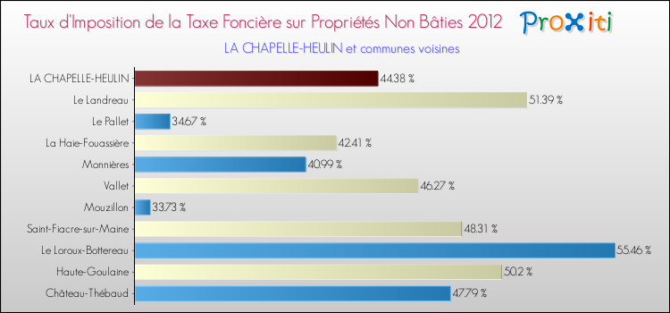 Taux d'imposition de la taxe foncière sur les immeubles et terrains non batis 2012 pour LA CHAPELLE-HEULIN et les communes proches Comparaison des taux d'imposition de la taxe foncière sur les immeubles et terrains non batis 2012 pour LA CHAPELLE-HEULIN et les communes voisines