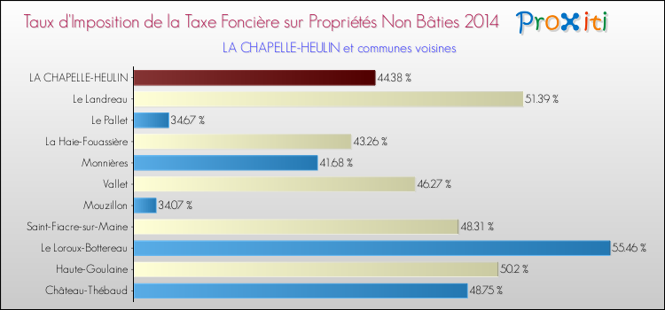 Taux d'imposition de la taxe foncière sur les immeubles et terrains non batis 2014 pour LA CHAPELLE-HEULIN et les communes proches Comparaison des taux d'imposition de la taxe foncière sur les immeubles et terrains non batis 2014 pour LA CHAPELLE-HEULIN et les communes voisines