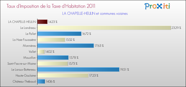 Taux d'imposition de la taxe d'habitation 2011 pour LA CHAPELLE-HEULIN et les communes proches Comparaison des taux d'imposition de la taxe d'habitation 2011 pour LA CHAPELLE-HEULIN et les communes voisines