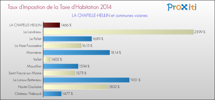 Taux d'imposition de la taxe d'habitation 2014 pour LA CHAPELLE-HEULIN et les communes proches Comparaison des taux d'imposition de la taxe d'habitation 2014 pour LA CHAPELLE-HEULIN et les communes voisines