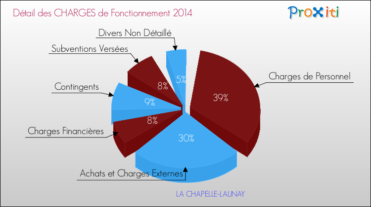 Décomposition des Charges de Fonctionnement 2014 de la commune de LA CHAPELLE-LAUNAY Charges de Fonctionnement 2014 pour la commune de LA CHAPELLE-LAUNAY