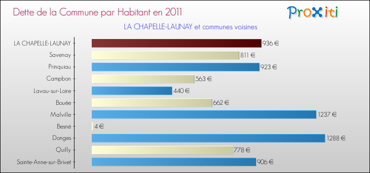 Dette par habitant de la commune en 2011 pour LA CHAPELLE-LAUNAY et les communes proches Comparaison de la dette par habitant de la commune en 2011 pour LA CHAPELLE-LAUNAY et les communes voisines