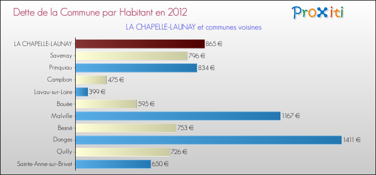 Dette par habitant de la commune en 2012 pour LA CHAPELLE-LAUNAY et les communes proches Comparaison de la dette par habitant de la commune en 2012 pour LA CHAPELLE-LAUNAY et les communes voisines