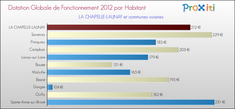 Montant des dotations globales de fonctionnement DGF par Habitant pour LA CHAPELLE-LAUNAY et les communes proches Comparaison des des dotations globales de fonctionnement DGF par habitant pour LA CHAPELLE-LAUNAY et les communes voisines