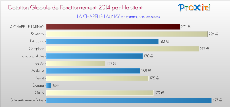 Montant des dotations globales de fonctionnement DGF par Habitant pour LA CHAPELLE-LAUNAY et les communes proches en 2014. Comparaison des des dotations globales de fonctionnement DGF par habitant pour LA CHAPELLE-LAUNAY et les communes voisines en 2014.