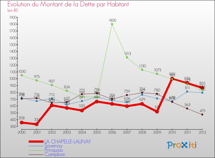 Evolution de la dette par habitant pour la commune de LA CHAPELLE-LAUNAY et les communes proches de 2000 à 2012 Comparaison de la dette par habitant pour LA CHAPELLE-LAUNAY et les communes voisines de 2000 à 2012