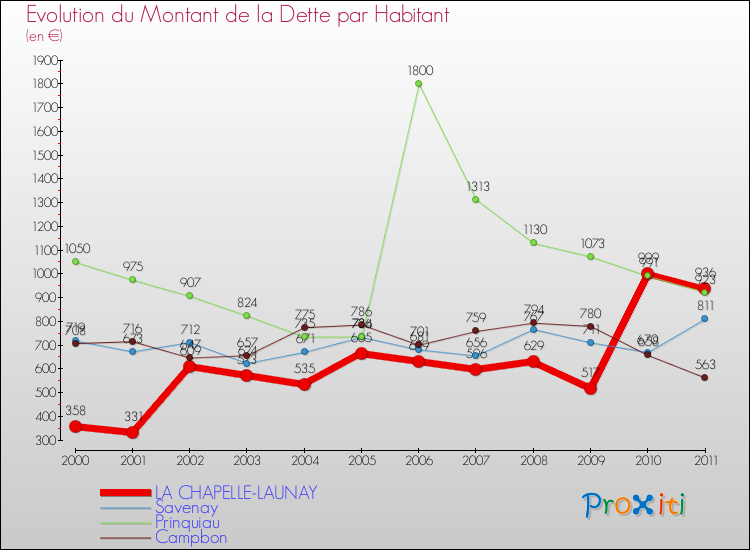 Evolution de la dette par habitant pour la commune de LA CHAPELLE-LAUNAY et les communes proches Comparaison de la dette par habitant pour LA CHAPELLE-LAUNAY et les communes voisines