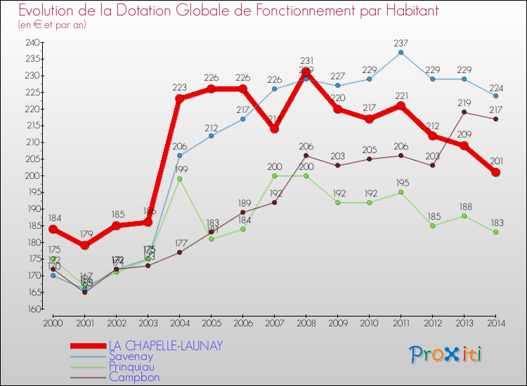 Evolution et montant de la dotation globale de fonctionnement par Habitant pour LA CHAPELLE-LAUNAY et les communes proches de 2000 à 2014. Comparaison des dotations globales de fonctionnement par habitant pour LA CHAPELLE-LAUNAY et les communes voisines de 2000 à 2014.