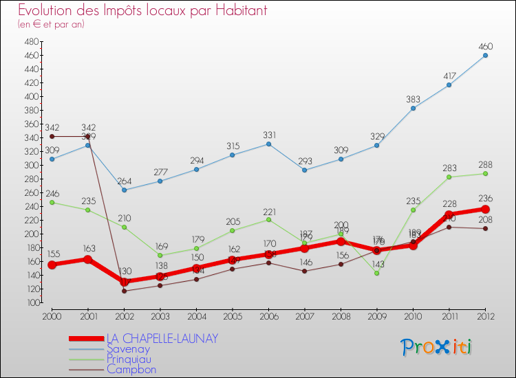 Evolution et montant des impôts locaux par Habitant pour LA CHAPELLE-LAUNAY et les communes proches Comparaison des impôts locaux par habitant pour LA CHAPELLE-LAUNAY et les communes voisines
