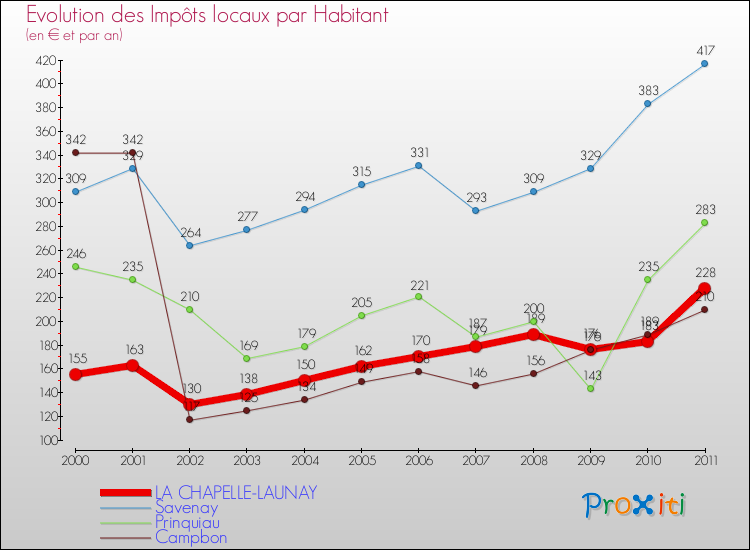 Evolution et montant des impôts locaux par Habitant pour LA CHAPELLE-LAUNAY et les communes proches Comparaison des impôts locaux par habitant pour LA CHAPELLE-LAUNAY et les communes voisines