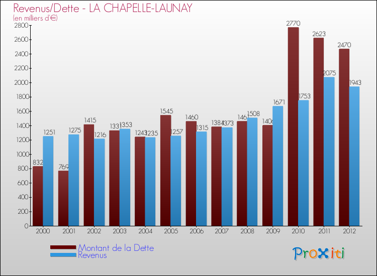 Evolution comparée de la dette et des revenus pour la commune de LA CHAPELLE-LAUNAY de 2000 à 2012 Comparaison de la dette et des revenus pour LA CHAPELLE-LAUNAY de 2000 à 2012