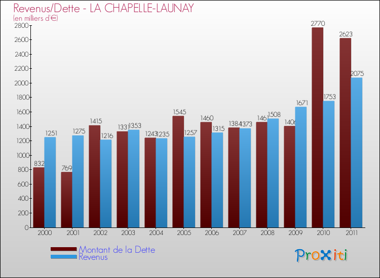 Evolution comparée de la dette et des revenus pour la commune de LA CHAPELLE-LAUNAY de 2000 à 2011 Comparaison de la dette et des revenus pour LA CHAPELLE-LAUNAY de 2000 à 2011