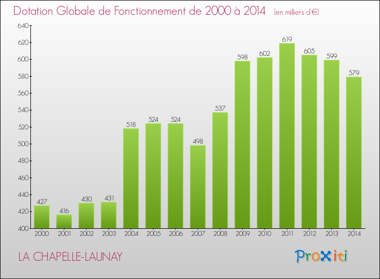 Evolution du montant de la Dotation Globale de Fonctionnement pour la commune de LA CHAPELLE-LAUNAY de 2000 à 2014 Evolution du montant de la Dotation Globale de Fonctionnement pour LA CHAPELLE-LAUNAY de 2000 à 2014
